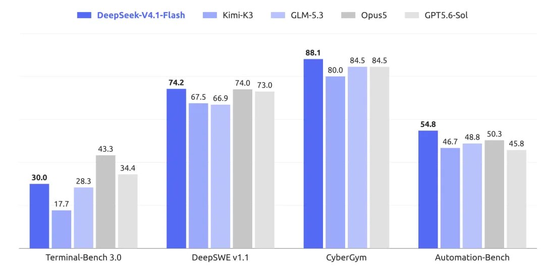 DeepSeek V4.1 Flash：更强、更快、更普惠
